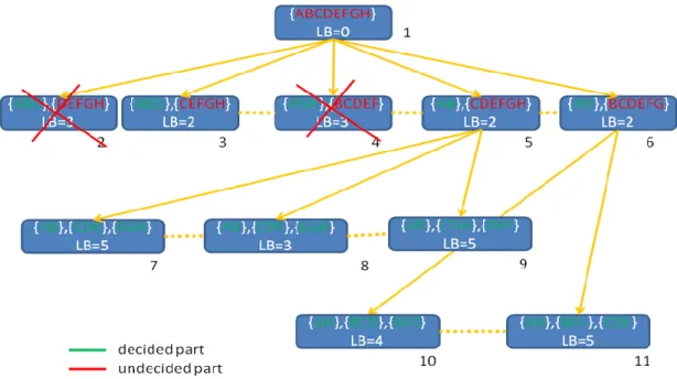 Figure 3-1: The search tree to divide a big group into small sub-groups 