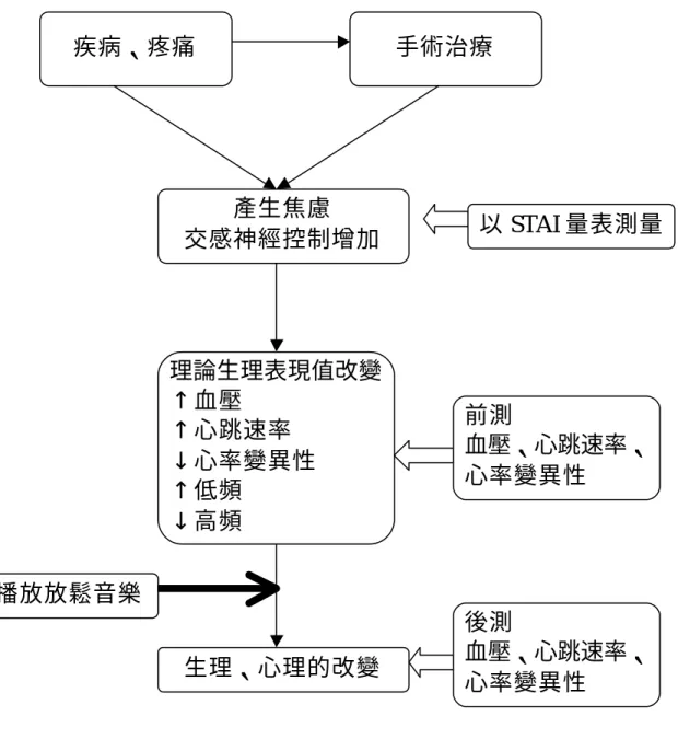 圖 3-1-1：研究概念圖 疾病、疼痛  手術治療 產生焦慮 交感神經控制增加 理論生理表現值改變↑血壓 ↑心跳速率 ↓心率變異性 ↑低頻 ↓高頻 生理、心理的改變  以 STAI 量表測量前測 血壓、心跳速率、心率變異性 後測 血壓、心跳速率、心率變異性 播放放鬆音樂 