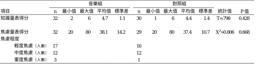 表 4-2-1：音樂組與對照組知識量表及焦慮量表之獨立樣本 T 檢定及卡方檢定                                                                        音樂組      對照組  項目  n  最小值  最大值  平均值  標準差    n  最小值  最大值  平均值  標準差  統計值  P 值  知識量表得分  32  2  6  4.7  1.1    30  1  6  4.4  1.4  T=.798  0.428      