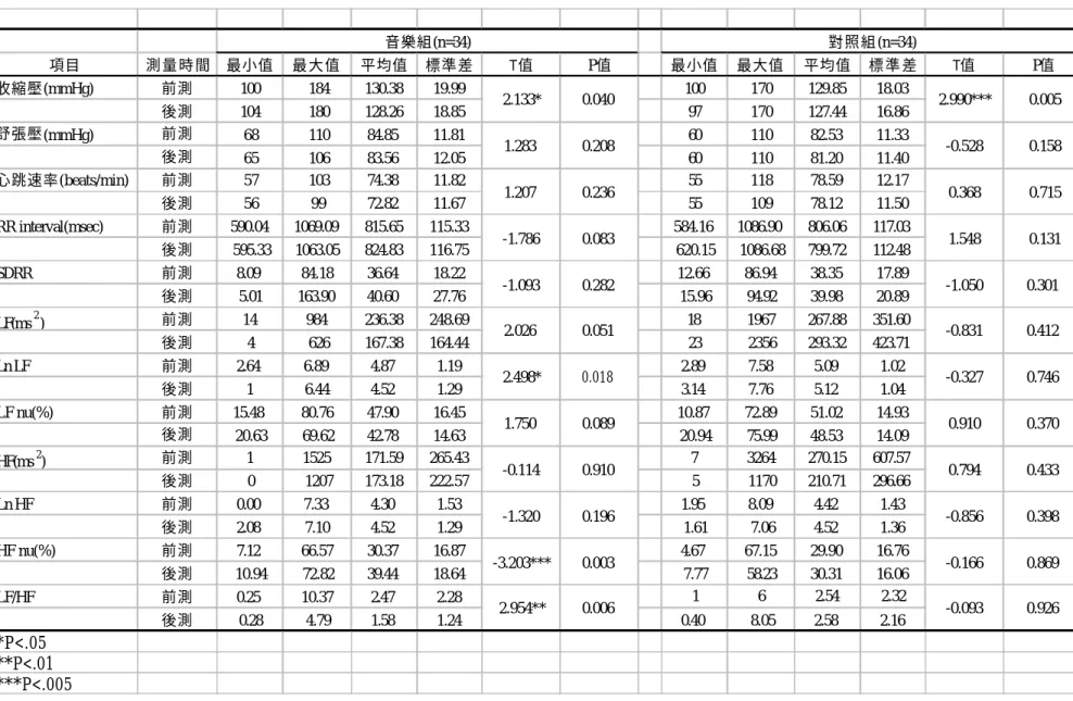 表 4-3-2：音樂組與對照組前後測生理數值之相依樣本 T 檢定  項目 測 量 時 間 最小值 最大值 平均值 標準差 T值 P值 最小值 最大值 平均值 標 準 差 T值 P值 收縮壓(mmHg) 前測 100 184 130.38 19.99 100 170 129.85 18.03 後測 104 180 128.26 18.85 97 170 127.44 16.86 舒張壓(mmHg) 前測 68 110 84.85 11.81 60 110 82.53 11.33 後測 65 106 83.56