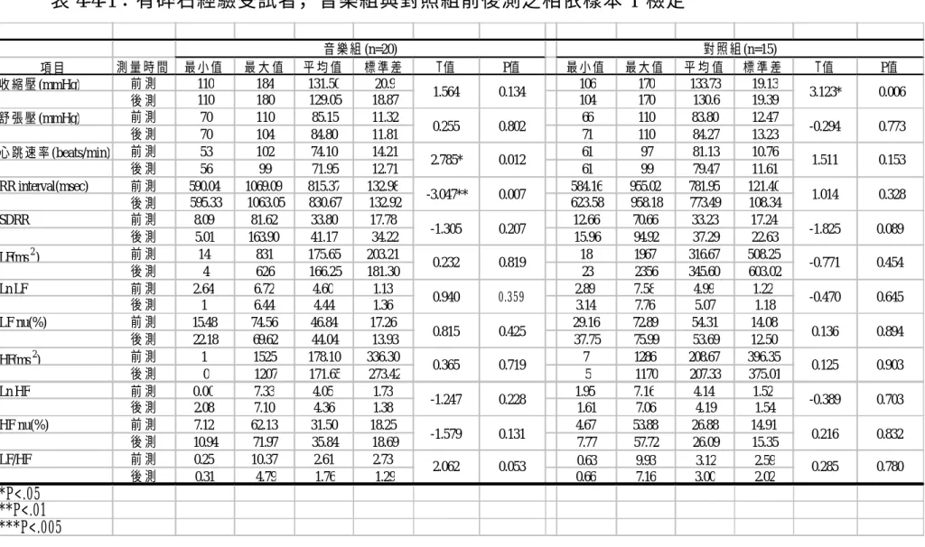 表 4-4-1：有碎石經驗受試者，音樂組與對照組前後測之相依樣本 T 檢定  項目 測量時間 最小值 最 大 值 平均值 標準差 T值 P值 最小值 最大值 平 均 值 標準差 T值 P值 收縮壓(mmHg) 前 測 110 184 131.50 20.9 106 170 133.73 19.13 後 測 110 180 129.05 18.87 104 170 130.6 19.39 舒張壓(mmHg) 前 測 70 110 85.15 11.32 66 110 83.80 12.47 後 測 70 10