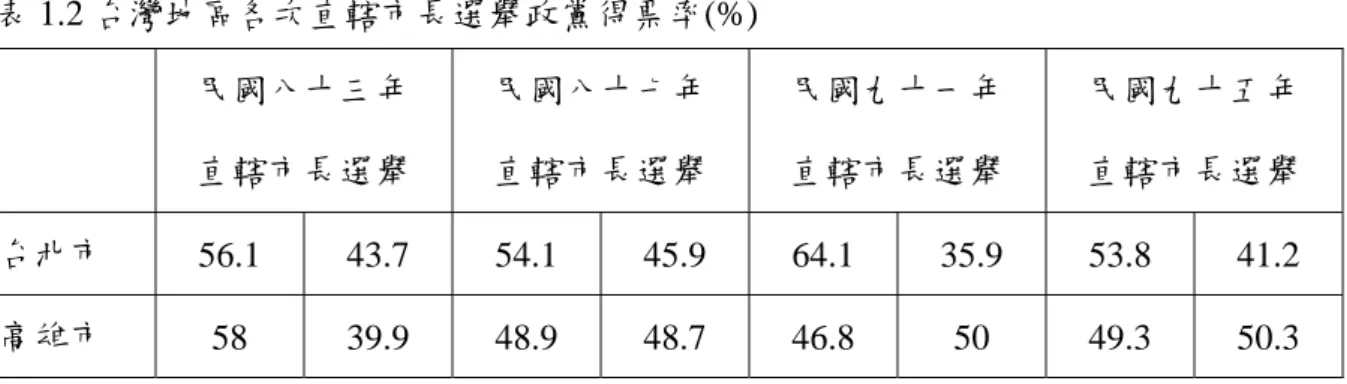 表 1.2 台灣地區各次直轄市長選舉政黨得票率(%)  民國八十三年  直轄市長選舉  民國八十七年 直轄市長選舉  民國九十一年 直轄市長選舉  民國九十五年 直轄市長選舉  台北市  56.1 43.7 54.1 45.9 64.1 35.9 53.8 41.2  高雄市  58  39.9 48.9 48.7 46.8  50  49.3 50.3  第二節  研究目的  以台灣政治環境而言，北部地區民眾偏向支持泛藍政黨而南部地區民眾較偏向支持 泛綠政黨，是否民眾會因為政治因素選擇遷徙導致如此之結果?