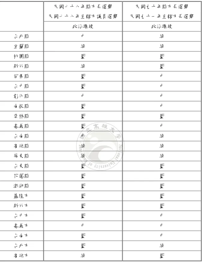 表 4.1 台灣地區各次選舉政黨得票率(%)及政治環境  民國七十八年縣市長選舉  民國七十八年直轄市議員選舉  民國九十年縣市長選舉  民國九十一年直轄市長選舉  政治環境  政治環境  台北縣  中  綠  宜蘭縣  綠  綠  桃園縣  藍  藍  新竹縣  綠  藍  苗栗縣  藍  中  台中縣  藍  中  彰化縣  中  中  南投縣  藍  中  雲林縣  藍  藍  嘉義縣  藍  中  台南縣  中  綠  高雄縣  綠  綠  屏東縣  綠  綠  台東縣  藍  藍  花蓮縣  藍 