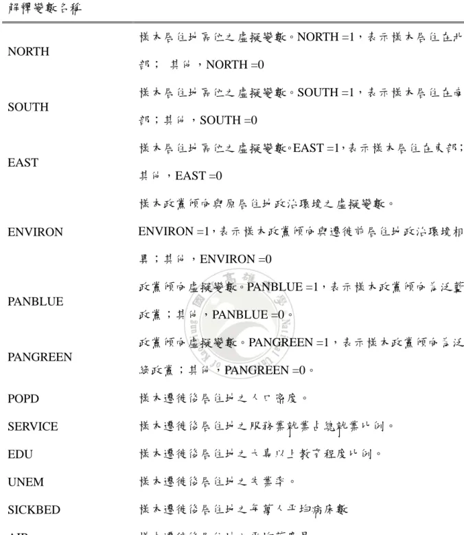 表 4.2 政黨傾向模型與遷徙模型之變數定義(續)  解釋變數名稱  NORTH  樣本居住地區位之虛擬變數。NORTH =1，表示樣本居住在北 部；  其他，NORTH =0  SOUTH  樣本居住地區位之虛擬變數。SOUTH =1，表示樣本居住在南 部；其他，SOUTH =0  EAST  樣本居住地區位之虛擬變數。EAST =1，表示樣本居住在東部； 其他，EAST =0  ENVIRON  樣本政黨傾向與原居住地政治環境之虛擬變數。  ENVIRON =1，表示樣本政黨傾向與遷徙前居住地政治環境相