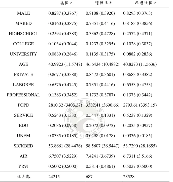 表 4.4  遷徙行為之敘述統計  總樣本  遷徙樣本  非遷徙樣本  MALE  0.8287 (0.3767)    0.8108 (0.3920)    0.8293 (0.3763)    MARED  0.8160 (0.3875)    0.7351 (0.4416)    0.8183 (0.3856)    HIGHSCHOOL  0.2594 (0.4383)    0.3362 (0.4728)    0.2572 (0.4371)    COLLEGE  0.1034 (0.3044)