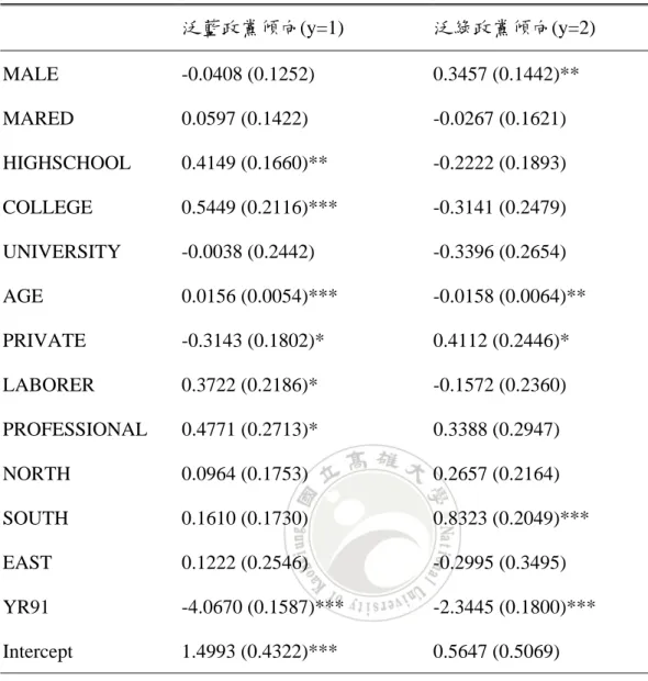 表 5.1  政黨傾向之 multinomial logit 模型實證結果  泛藍政黨傾向(y=1)  泛綠政黨傾向(y=2)  MALE  -0.0408 (0.1252)    0.3457 (0.1442)**    MARED  0.0597 (0.1422)    -0.0267 (0.1621)    HIGHSCHOOL  0.4149 (0.1660)**    -0.2222 (0.1893)    COLLEGE  0.5449 (0.2116)***    -0.3141 (0.247