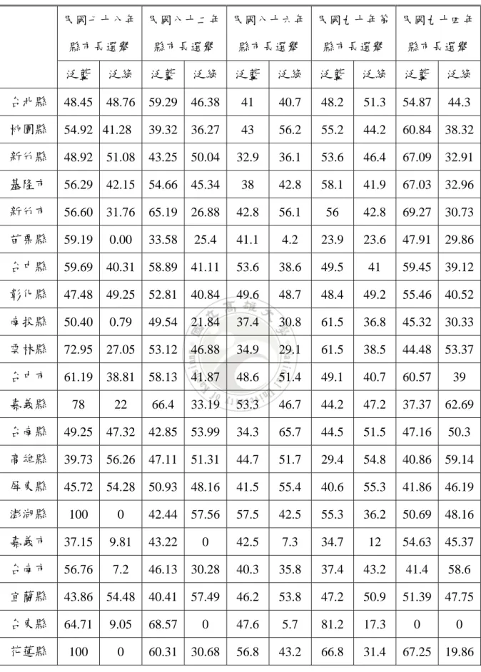 表 1.1 台灣地區各次縣市長選舉政黨得票率(%)  民國七十八年 縣市長選舉  民國八十二年縣市長選舉  民國八十六年縣市長選舉  民國九十年第縣市長選舉  民國九十四年縣市長選舉  泛藍  泛綠  泛藍  泛綠 泛藍 泛綠 泛藍 泛綠  泛藍  泛綠 台北縣  48.45 48.76 59.29 46.38 41  40.7  48.2  51.3  54.87  44.3  桃園縣  54.92  41.28 39.32  36.27 43  56.2 55.2 44.2 60.84  38.32 新