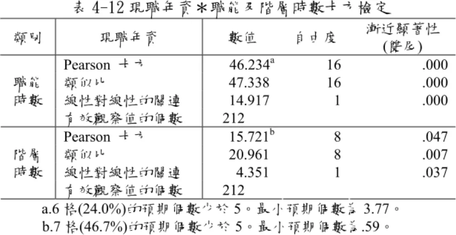 表 4-12 現職年資＊職能及階層時數卡方檢定  類別  現職年資  數值  自由度 漸近顯著性 (雙尾)  Pearson  卡方 46.234 a 16 .000  類似比 47.338 16 .000  線性對線性的關連 14.917 1 .000 職能時數  有效觀察值的個數 212 .000 Pearson  卡方 15.721 b 8 .047  類似比 20.961 8 .007  線性對線性的關連 4.351 1 .037 階層時數  有效觀察值的個數 212