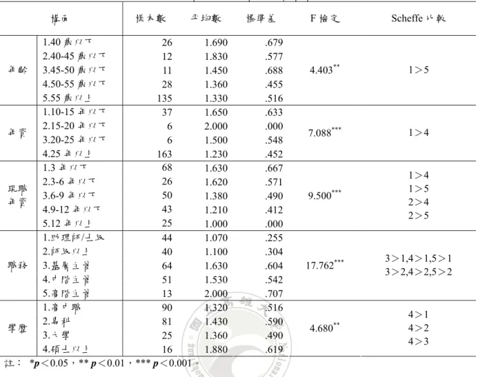 表 4-20 個人特徵各構面對員工晉升主管職構面之差異分析  構面  樣本數  平均數  標準差  F 檢定 Scheffe 比較  1.40 歲以下  26 1.690 .679 2.40-45 歲以下  12 1.830 .577 3.45-50 歲以下  11 1.450 .688 4.50-55 歲以下  28 1.360 .455年齡  5.55 歲以上  135 1.330 .516 4.403 ** 1＞5  1.10-15 年以下  37 1.650 .633 2.15-20 年以下  6 