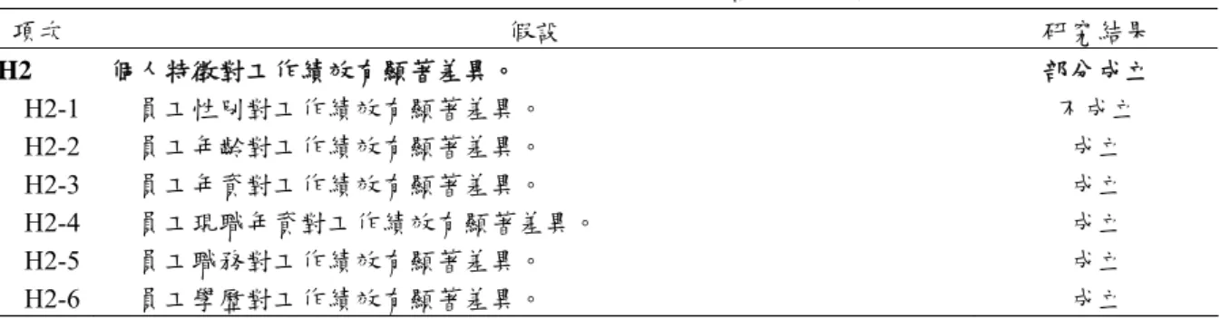 表 4-28 個人特徵對工作績效影響之驗證結果  項次  假設  研究結果  H2  H2-1  H2-2  H2-3  H2-4  H2-5  H2-6  個人特徵對工作績效有顯著差異。  員工性別對工作績效有顯著差異。 員工年齡對工作績效有顯著差異。 員工年資對工作績效有顯著差異。  員工現職年資對工作績效有顯著差異。 員工職務對工作績效有顯著差異。 員工學歷對工作績效有顯著差異。  部分成立 不成立 成立 成立 成立 成立 成立  本研究透過分析結果經彙整如表 4-29，個人特徵對晉升影響之驗證結果部