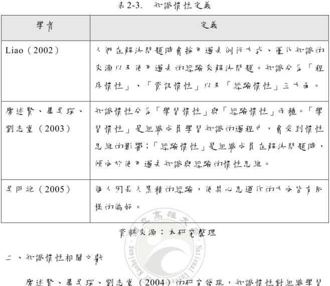 表 2-3.  知識慣性定義  學 者 定 義 Liao（2002）  人 們 在 解 決 問 題 時 會 採 用 過 去 例 行 方 式 、 僵 化 知 識 的 來 源 以 及 使 用 過 去 的 經 驗 來 解 決 問 題 。 知 識 分 為 「 程 序 慣 性 」 、 「 資 訊 慣 性 」 以 及 「 經 驗 慣 性 」 三 方 面 。 廖 述 賢 、 畢 吳 琛 、 劉 志 堂 （ 2003）  知 識 慣 性 分 為「 學 習 慣 性 」與「 經 驗 慣 性 」兩 種。「 學習 慣 性 」 是 