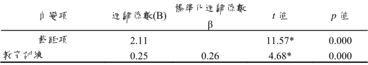 表 4-11.  教育訓練預測績效表現之迴歸係數摘要表  自變項  迴歸係數(B) 標準化迴歸係數 β  t 值  p 值  截距項  2.11   11.57*  0.000  教育訓練  0.25 0.26 4.68*  0.000  F(1,295) =21.91*, R²=.07, Adj R²=.07, p <.05  本研究以訓練內容、訓練時間、教授風格、常年訓練為自變項，績效表現為 依變項，進行迴歸分析，由表 4-12 可知，複迴歸模型中整體 F 檢定達顯著（F(4,292)  =6.8
