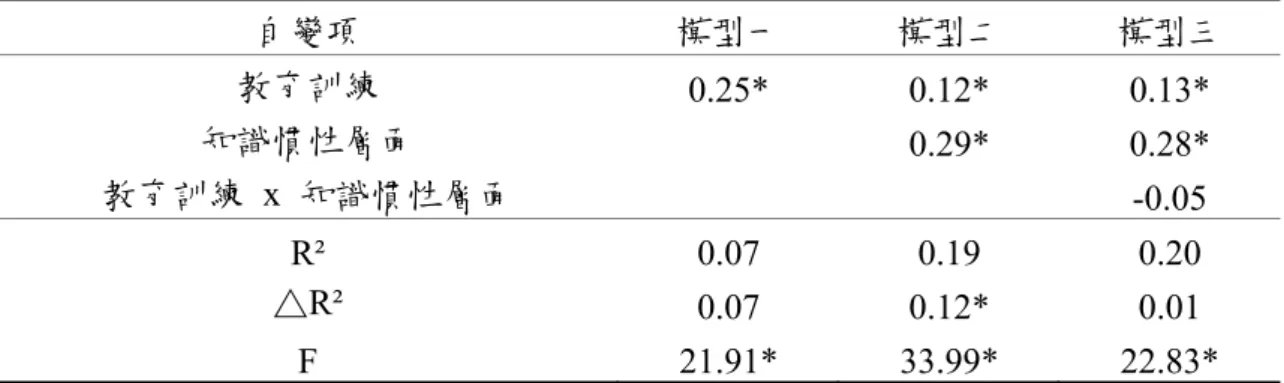表 4-15.  教育訓練、知識慣性層面、交互作用預測績效表現之迴歸係數摘要表  自變項  模型一  模型二  模型三  教育訓練  0.25* 0.12* 0.13*  知識慣性層面   0.29*  0.28*  教育訓練 x 知識慣性層面     -0.05  R² 0.07  0.19  0.20  △R²  0.07 0.12* 0.01  F 21.91*  33.99*  22.83*  本研究以訓練內容、訓練時間、教授風格、常年訓練為自變項，績效表現為 依變項，進行階層迴歸分析，由表 4-1
