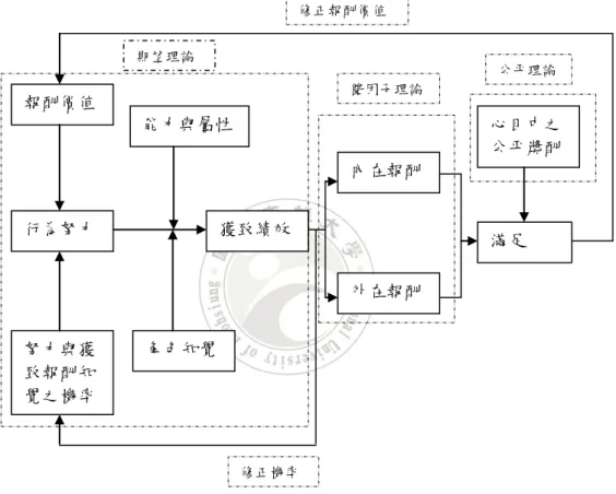 圖 2-7 Porter&amp; Lawler 整合激勵理論圖 