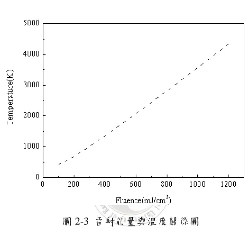 圖 2-3  雷射能量與溫度關係圖 