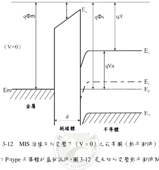 圖 3-12  MIS 結構不加電壓下（V = 0）之能帶圖（熱平衡時） 