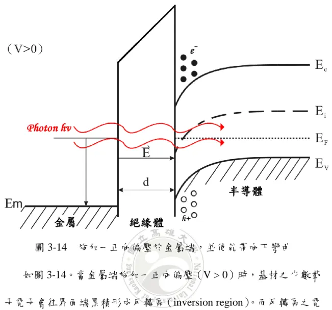 圖 3-14  施加一正向偏壓於金屬端，並使能帶向下彎曲  如圖 3-14。當金屬端施加一正向偏壓（V > 0）時，基材之少數載 子電子會往界面端累積形成反轉區（inversion region） 。而反轉區之電 子若沒有足夠能量跨過絕緣層與半導體界面之能障時，並不會產生電 荷之移動。但若有入射光子達到反轉區接近基材之區域，則所產生之 電子會受電場作用往半導體與絕緣層之界面處運動。電洞載子則會向 半導體基材端移動，便形成所謂的光電流。  所以我們可以將因半導體吸收光子而產生電荷所形成的光電流 以下列公