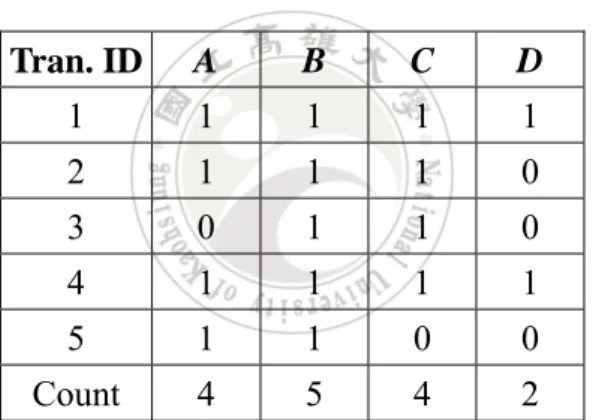 Table 2-2: The count of each item in Table 2-1 