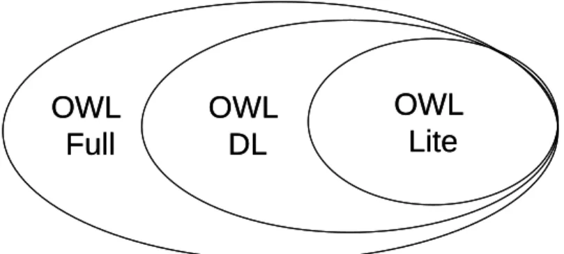 Figure 2-3: Level relation of OWL language 