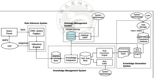 Figure 3-1: The proposed system framework 
