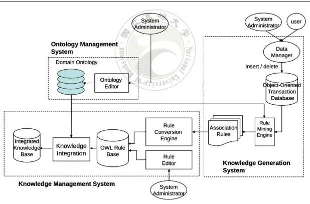 Figure 3-3: The ingredients of the framework from administrator viewpoint                                       