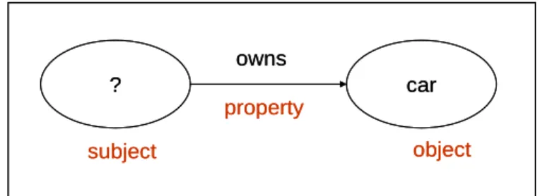 Figure 4-1: The RDF Graph representing the triple in the example 