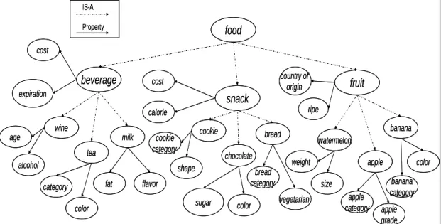 Figure 4-3: An example of ontology regarding food   