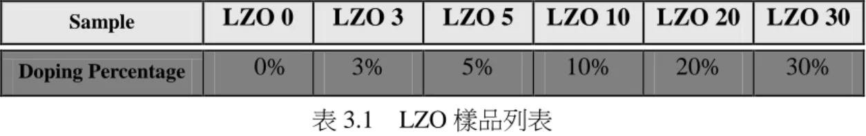 表 3.1    LZO 樣品列表 