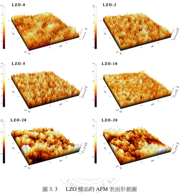 圖 3. 3      LZO 樣品的 AFM 表面形貌圖          由 AFM 掃描出的表面形貌，可以觀察出不同的 Li 元素摻雜濃度對樣品表 面形貌的影響。觀察發現 LZO-0 與 LZO-3 的平均粗糙度近乎相同，然而當摻雜 濃度大於 5%後，其平均粗糙度開始逐漸變大，於 LZO-30 具有最大的表面粗糙 度 15.45  nm，亦即隨著 Li 元素摻雜濃度的提高，使得 LZO 薄膜表面粗糙度變 化加劇。          藉由 AFM 3D 表面形貌分析圖可知，高濃度摻雜會影響 LZO 薄膜