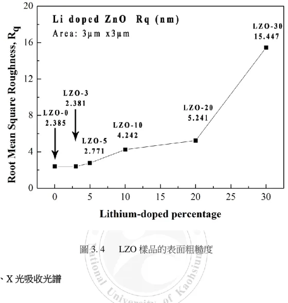 圖 3. 4      LZO 樣品的表面粗糙度 
