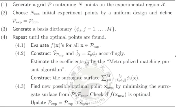 Figure 3: The Noise Basis-based Response Surface Method Algorithm.