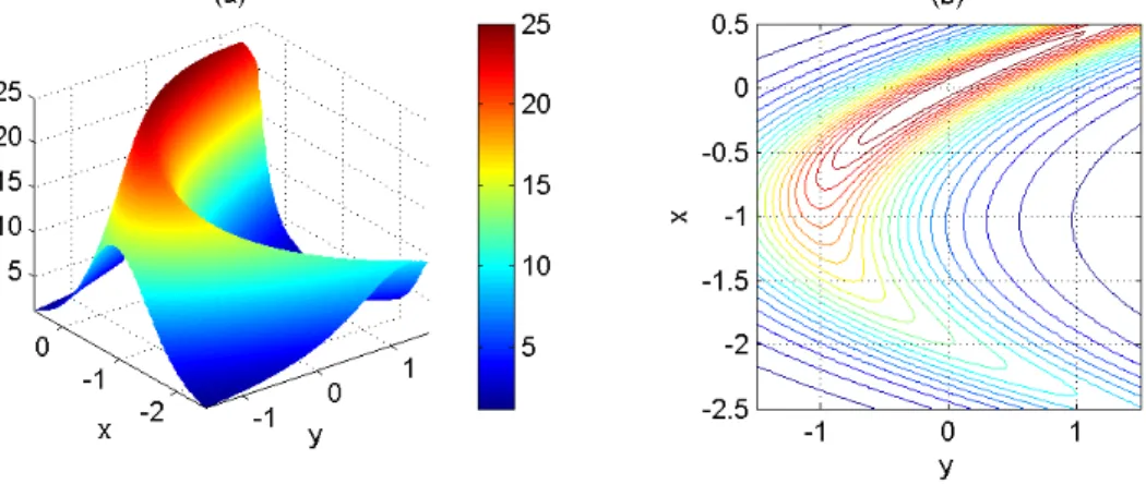 Figure 5: The response surface and its corresponding contours of the objective function defined in problem P B .