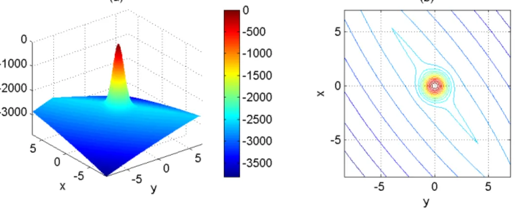 Figure 9: The response surface and its corresponding contours of the objective function defined in problem P LI .