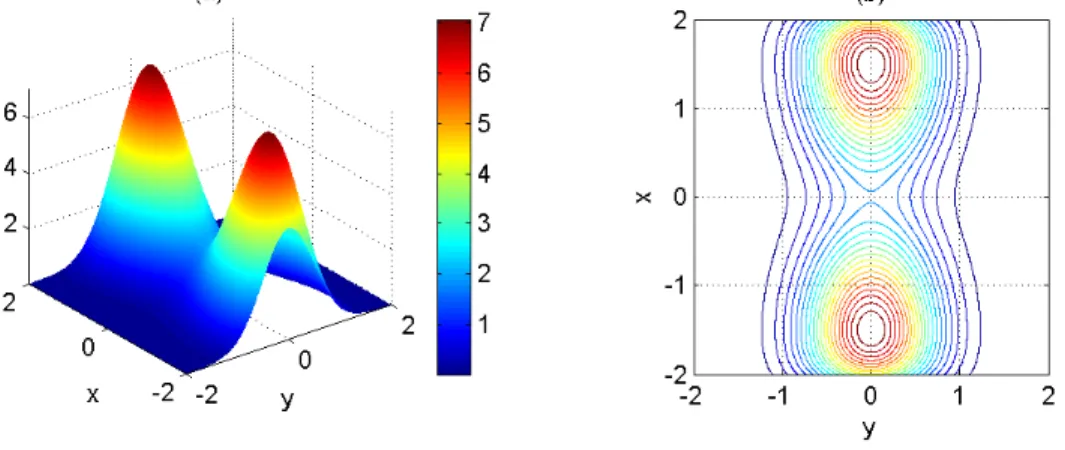 Figure 11: The response surface and its corresponding contours of the objective function defined in problem P T H .
