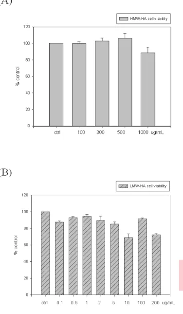 Figure 1. Effect of HMW-HA and LMW-HA on cell viability    in human chondrosarcoma cells SW1353 