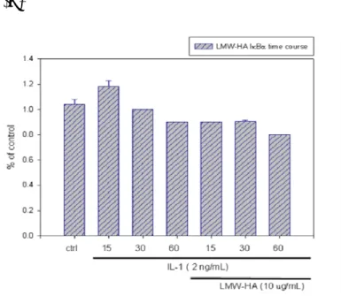Figure 15 Effect of LMW-HA on IL-1β−induced phosphorylation of Akt and    IκBα  expression in chondrosarcoma cells SW1353