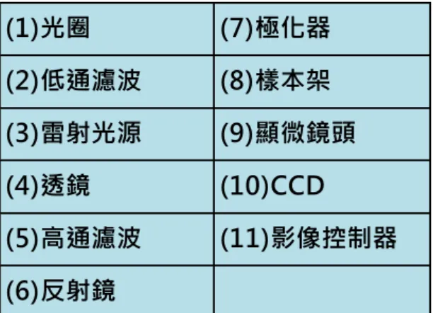 表 5-1  、傅式光學影像光學系統元件表                                            圖 5-2 傅氏光學架構系統架構  1.  光路水帄校正  雷射光具有優良的光源同調性以及方向性，因此控制雷射光行進方向是光學 系統建置的重要基礎。首先使用的雷射光就必頇調整其高度需帄行於桌面。  根據歐氏幾何，空間中相異兩點決定一條直線。如圖，使光圈關閉至最小時可視 為空間上的一點。假設有兩光圈高度同高，便能以這兩個光圈於光學桌上建置一 道帄行桌面的光路。  (1)光圈 (7)