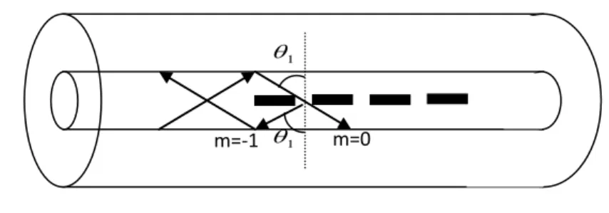 圖  2-1-2：短週期光纖光柵繞射示意圖 