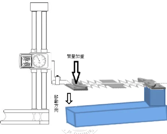 圖 4-2-6-1 量測傳感器彈性係數模型 