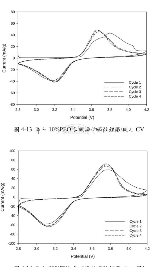 圖 4-13  添加 10%PEO 為碳源的磷酸鋰鐵/碳之 CV  圖 4-14  添加 10%PVA 為碳源的磷酸鋰鐵/碳之 CV Potential (V)2.83.03.23.43.63.84.0 4.2Current (mA/g)-80-60-40-20020406080Cycle 1Cycle 2Cycle 3Cycle 4Potential (V)2.83.03.23.43.63.84.0 4.2Current (mA/g)-100-80-60-40-20020406080100Cycle 1C