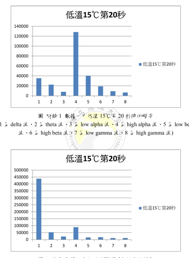 圖  附錄 1  數據一中低溫 15℃第 20 秒時的頻率 
