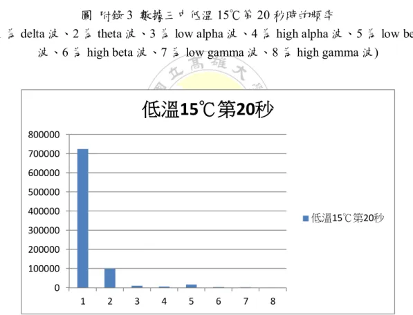 圖  附錄 4  數據四中低溫 15℃第 20 秒時的頻率 