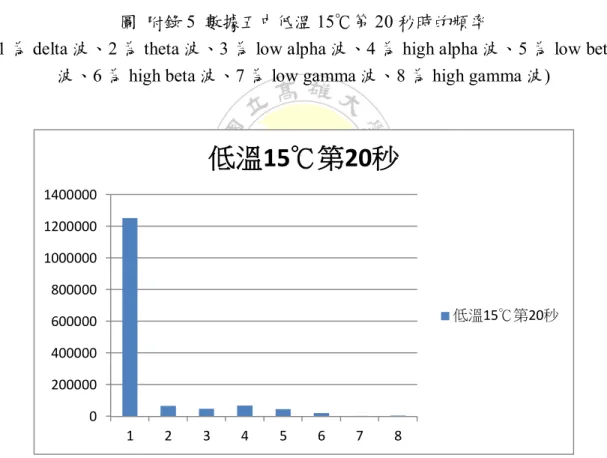 圖  附錄 6  數據六中低溫 15℃第 20 秒時的頻率 