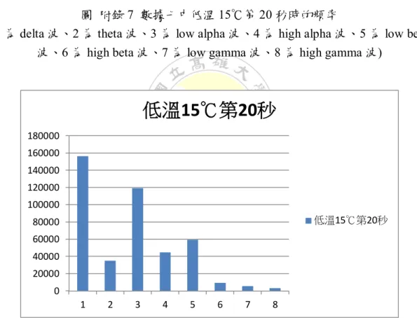 圖  附錄 8  數據八中低溫 15℃第 20 秒時的頻率 