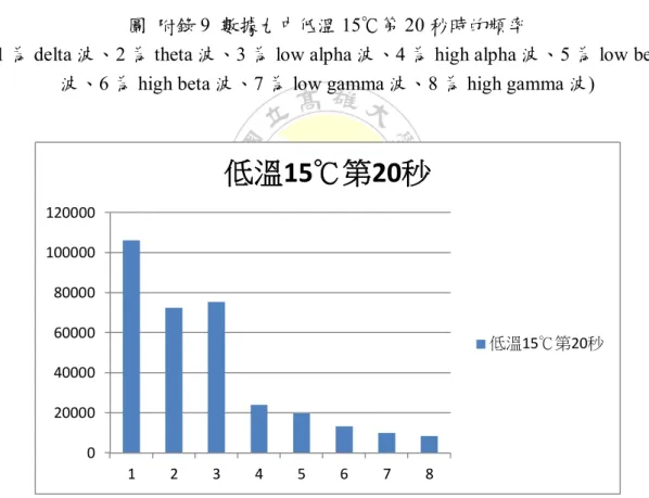 圖  附錄 10  數據十中低溫 15℃第 20 秒時的頻率 
