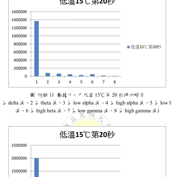 圖  附錄 12  數據十二中低溫 15℃第 20 秒時的頻率 