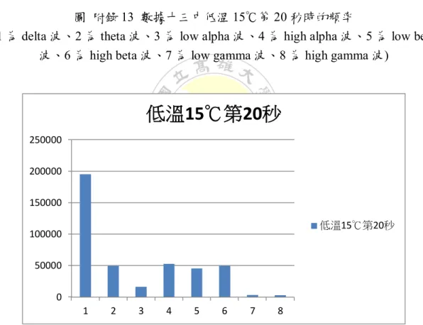 圖  附錄 14  數據十四中低溫 15℃第 20 秒時的頻率 