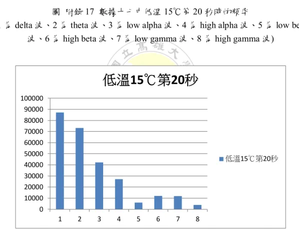 圖  附錄 18  數據十八中低溫 15℃第 20 秒時的頻率 