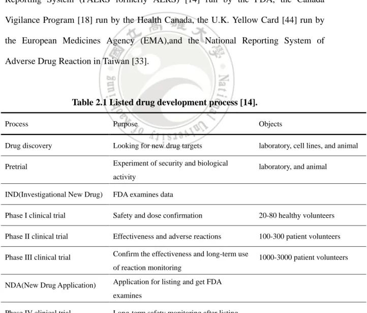 Table 2.1 Listed drug development process [14]. 