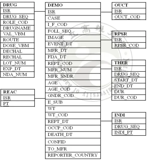 Figure 2.1 The schema of FAERS database. 